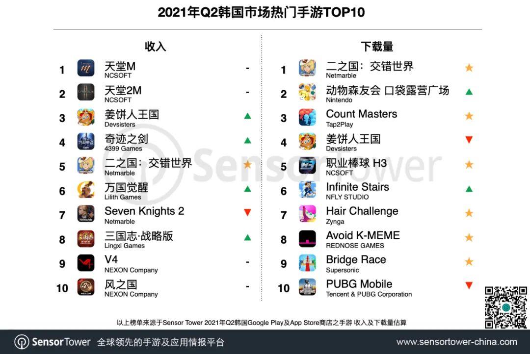 _Q2韩国手游市场达13.7美元，3款中国产手游位居TOP10_Q2韩国手游市场达13.7美元，3款中国产手游位居TOP10