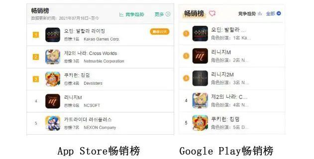 韩国变天，3A手游《奥丁》连续27天畅销冠军，击溃NC天堂