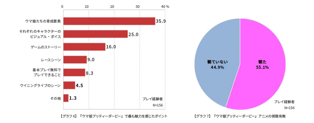 _同是二次元爆款，《赛马娘》为何肝度爆表，《原神》却很休闲？_同是二次元爆款，《赛马娘》为何肝度爆表，《原神》却很休闲？