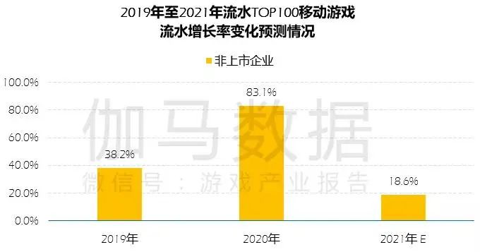 非上市游戏公司收入激增8成，二次元将引爆蘑菇云？