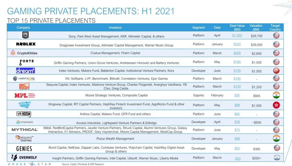 创纪录！2021上半年游戏业投资并购额超600亿美元