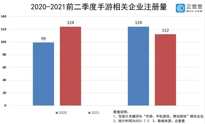 版号递减，新增手游企业数连续三年大滑坡，创业时代落幕？