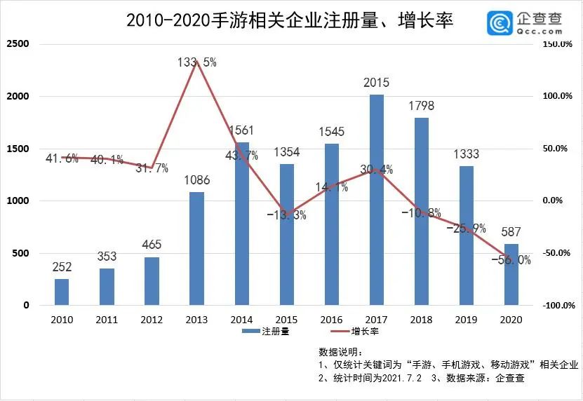 _版号递减，新增手游企业数连续三年大滑坡，创业时代落幕？_版号递减，新增手游企业数连续三年大滑坡，创业时代落幕？