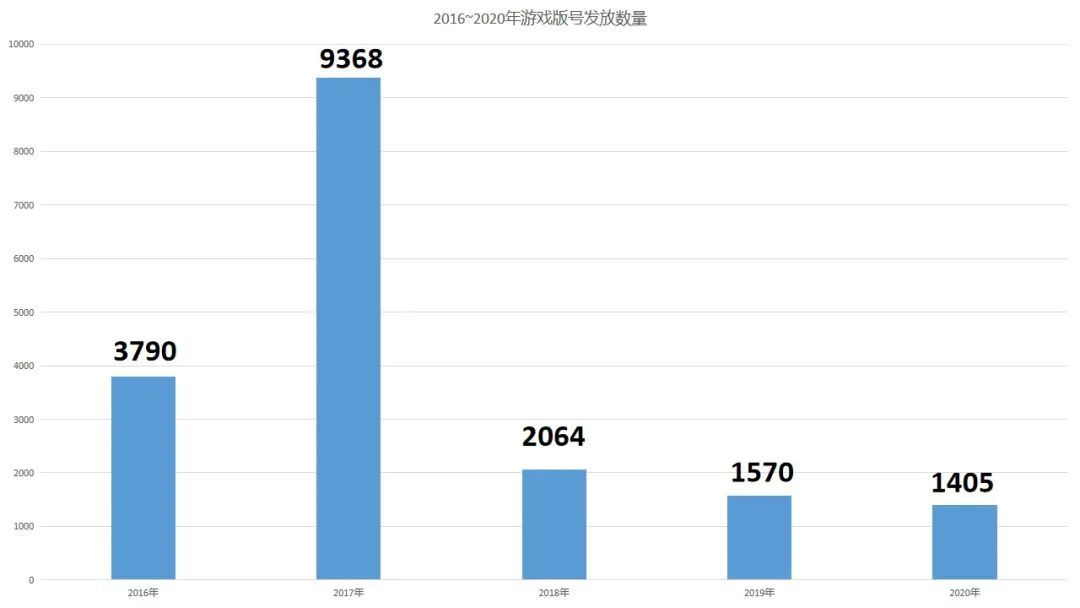 版号递减，新增手游企业数连续三年大滑坡，创业时代落幕？__版号递减，新增手游企业数连续三年大滑坡，创业时代落幕？