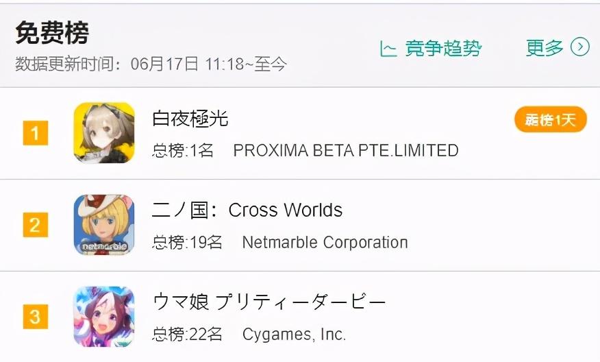 代表腾讯出征二次元！《白夜极光》拿下日韩免费榜冠军_代表腾讯出征二次元！《白夜极光》拿下日韩免费榜冠军_